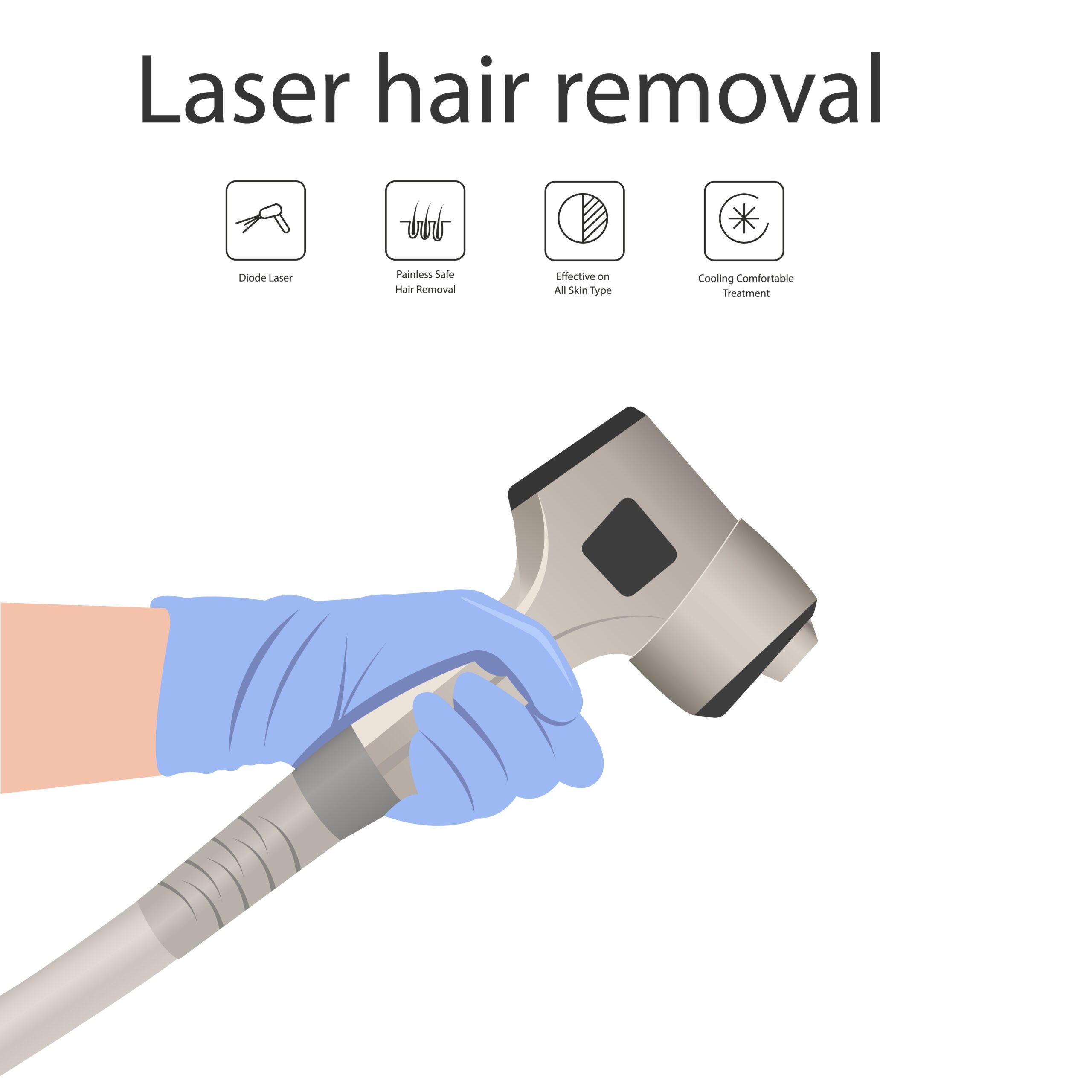Infografik einer Hand in einem blauen Handschuh, die ein Lasergerät hält, mit Symbolen und Beschreibungen zu den Vorteilen der dauerhaften Haarentfernung mit Laser